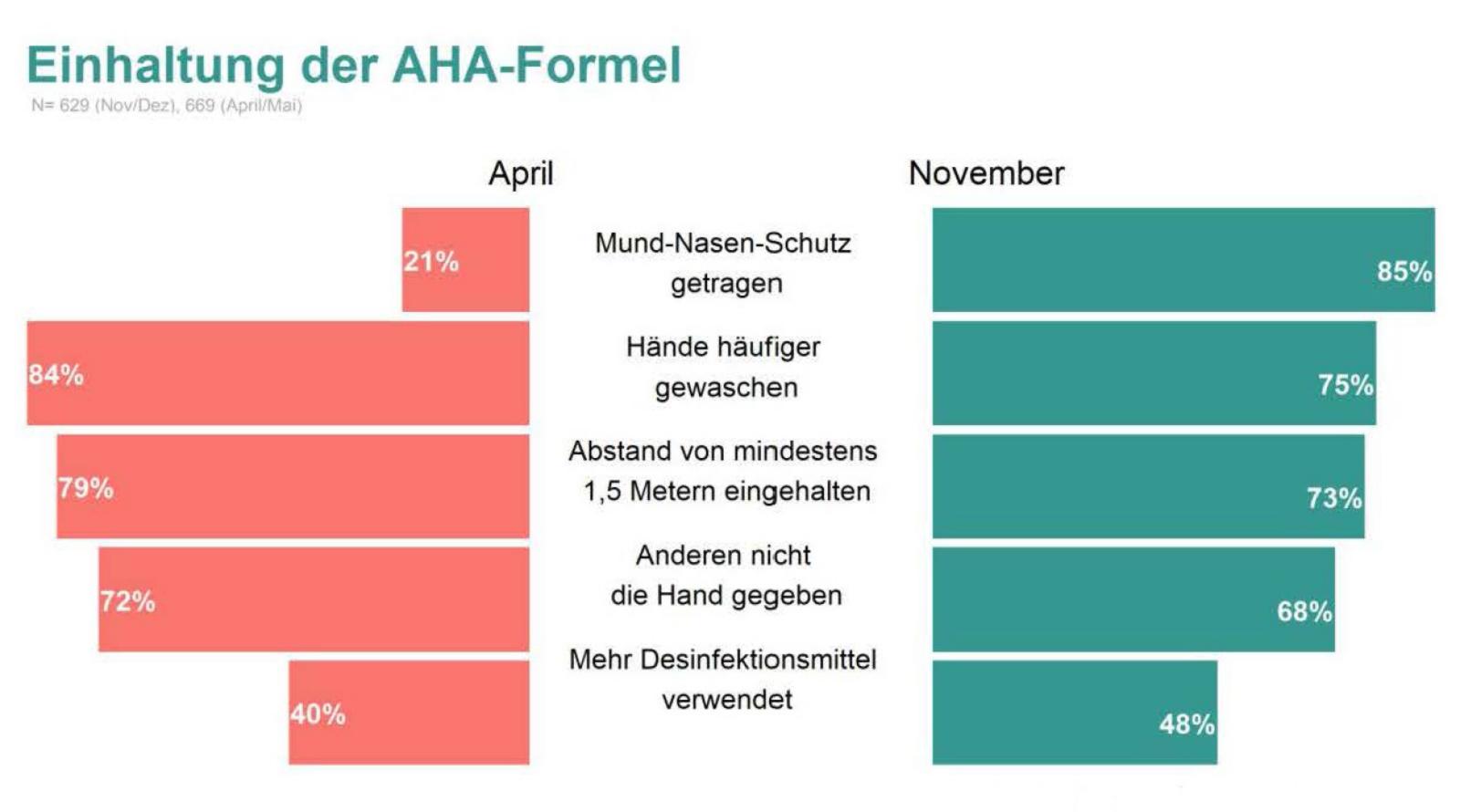 Die AHA-Formel wird von den Befragten überwiegend befolgt. (Grafik: Institut für Kommunikationswissenschaft WWU)