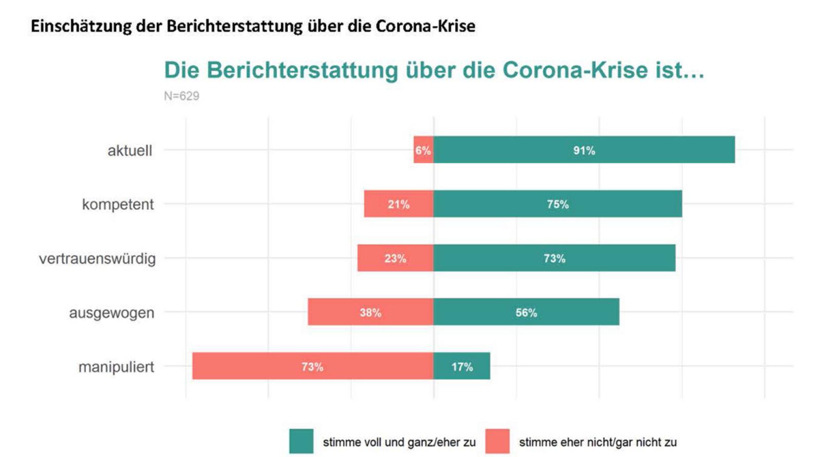 Die meisten Menschen im Münsterland halten die Corona-Berichterstattung für vertrauenswürdig und fühlen sich aktuell und kompetent informiert. (Grafik: Institut für Kommunikationswissenschaft WWU)