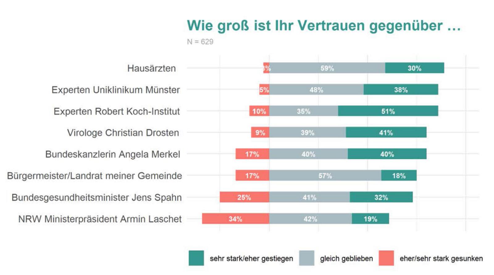 Die meisten Menschen in Münster und im Münsterland haben nach wie vor ein hohes Vertrauen in Ärzte und Experten. (Grafik: Institut für Kommunikationswissenschaft WWU)