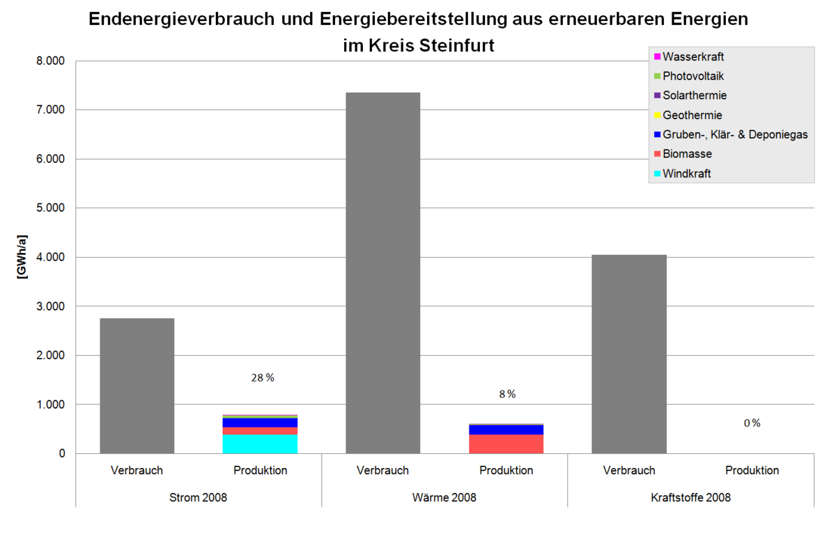 Energiebilanz Kreis Steinfurt