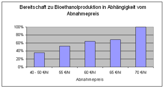 Bereitschaft zur Bioethanolproduktion in Abhängigkeit vom Abnahmepreis