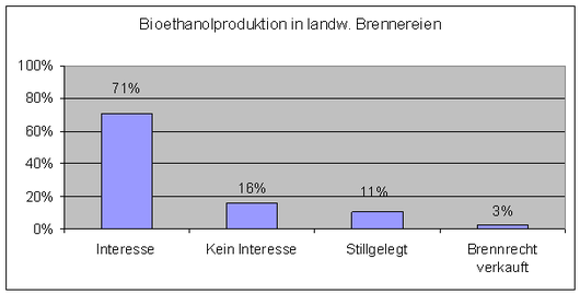 Interesse an Bioethanolproduktion in landwirtschaftlichen Brennereien