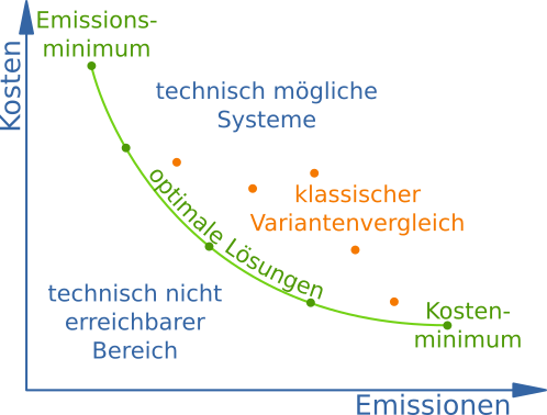 Werden Energieversorgungskosten über Emissionen aufgetragen, liegen die technisch möglichen Systeme rechts oben im Diagramm. Die günstigsten Systeme liegen auf der Grenze zu den nicht möglichen Systemen, die den Bereich unten links im Diagramm bilden.