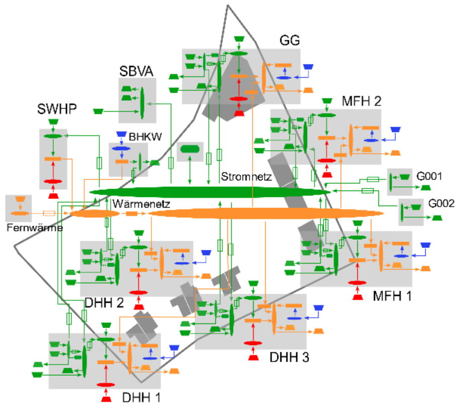 Schema eines Energiesystemmodells mit Symbolen für Quellen, Netze und Senken.