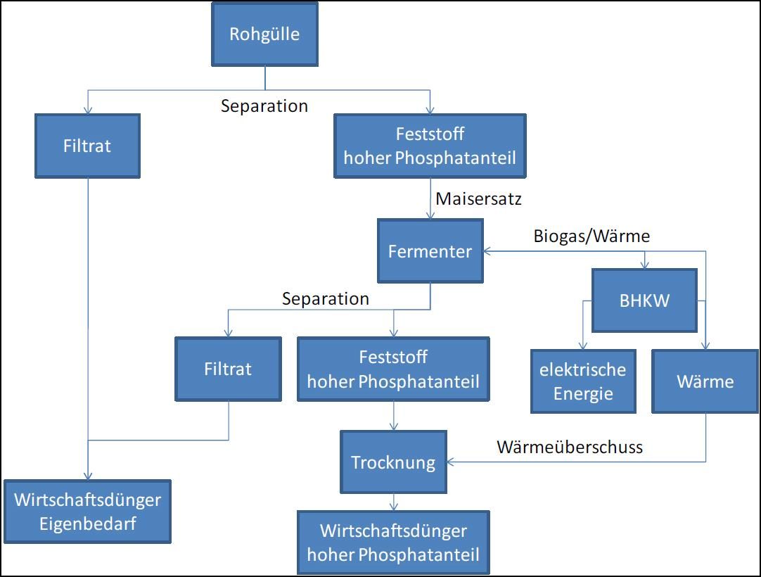 Abbildung 1:	Biogasnutzung mit Herstellung von Wirtschaftsdünger