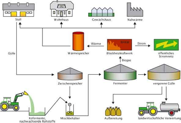 Funktionsschema einer Biogasanlage