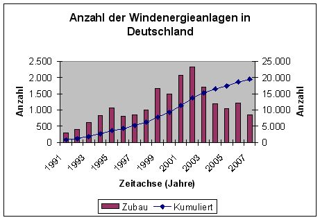 Anzahl der Windenergieanlagen in Deutschland