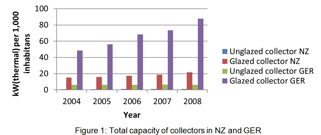 Figure 1: Total capacity of collectors in NZ and GER