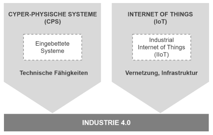 Schaubild zu den beiden Komponenten von Industrie 4.0