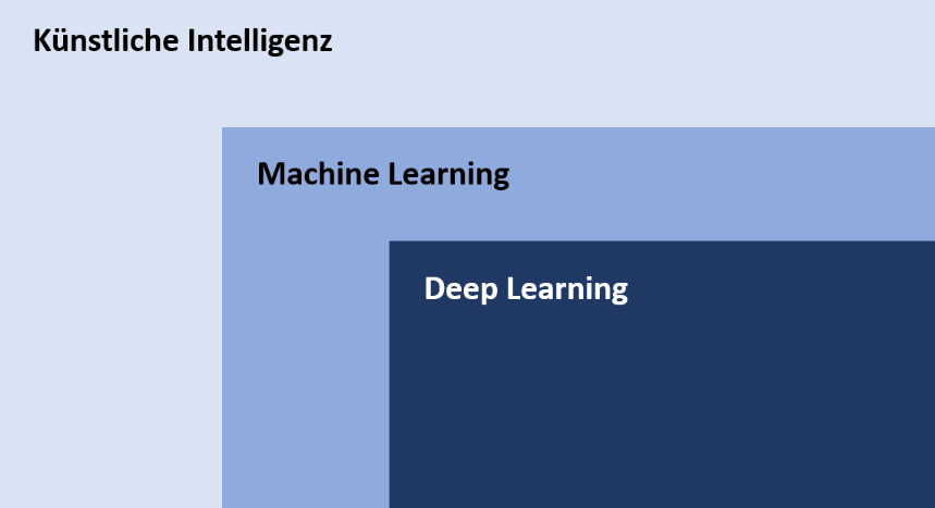 Abbildung mit den Begriffen Künstliche Intelligenz, Machine Learning und Deep Learning