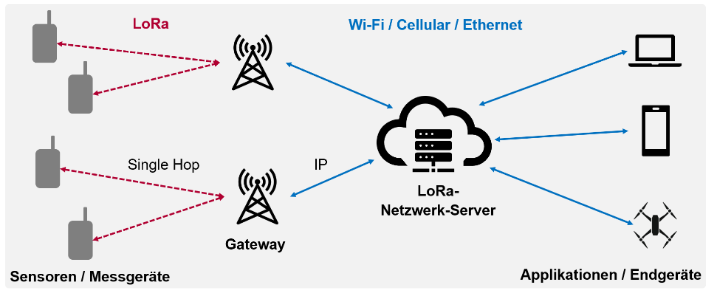 Der Aufbau eines und die Verbindungen innerhalb eines Lorawan-Netzwerks.
