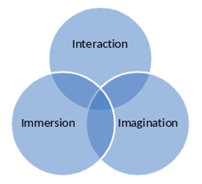 Drei Kreise, auf denen Interaction, Imagination und Immersion steht.