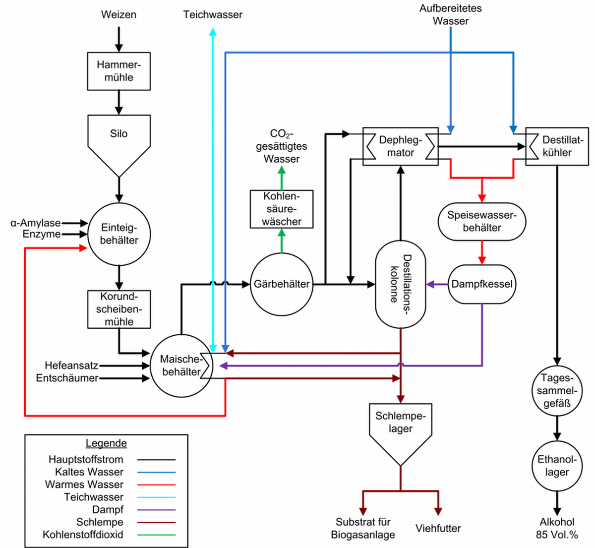 Das Schema der Brennerei