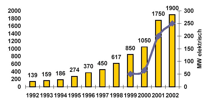 Biogasanlagenentwicklung