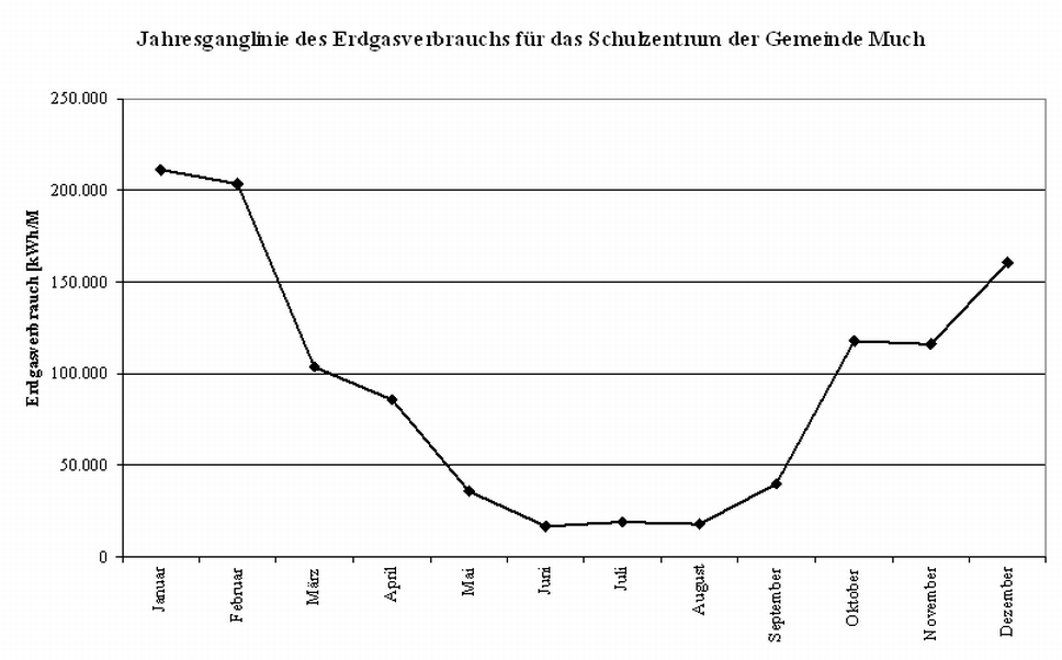 Jahresganglinie des Erdgasverbrauches für das Schulzentrum der Gemeinde Much