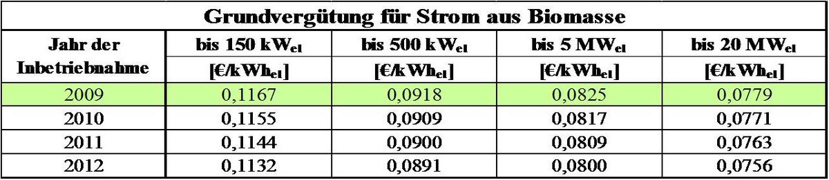 Grundvergütungen für Strom aus Biomasse