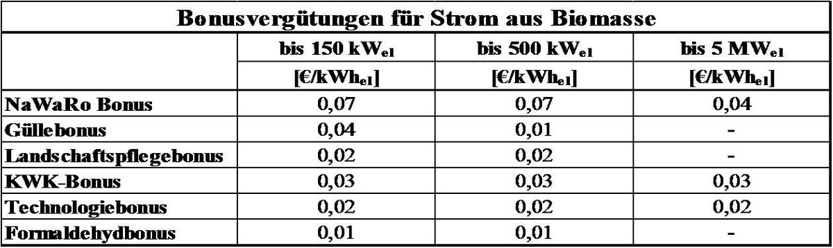 Bonusvergütungen für Strom aus Biomasse