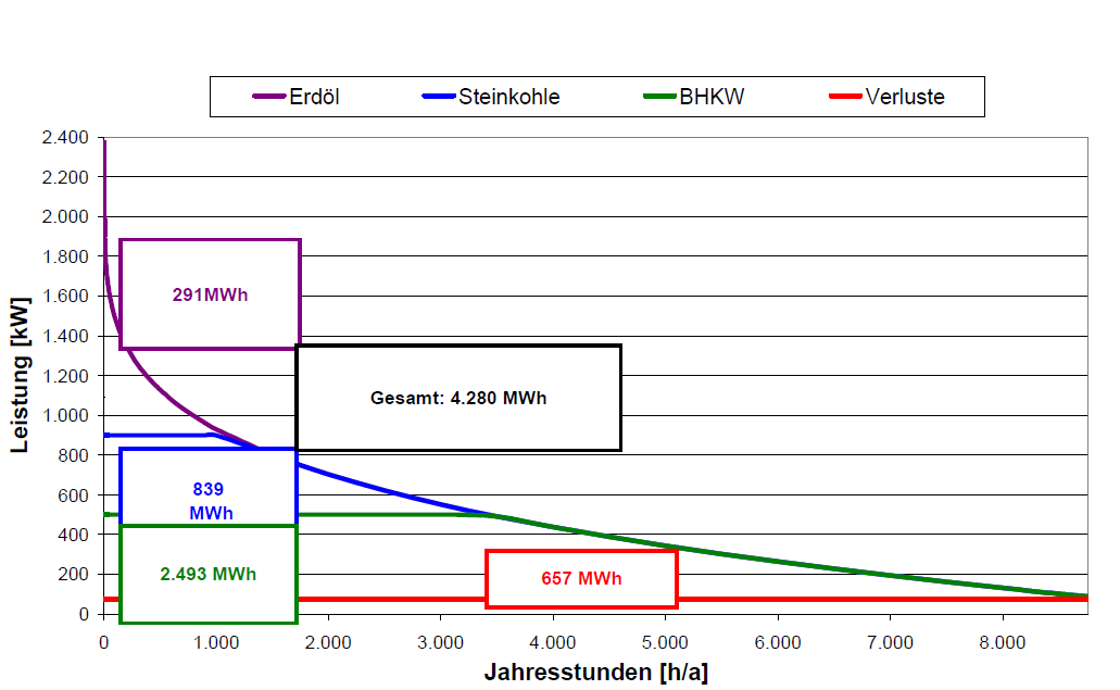 Jahresdauerlinie Komponentenauslegung