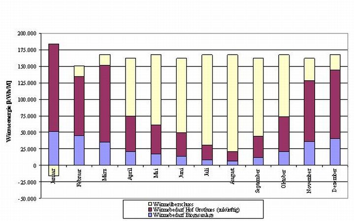 Wärmebedarf und -überschuss der 500 kWel-Biogasanlage