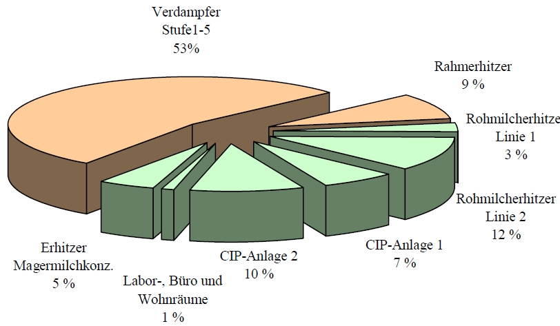 Aufteillung des Gesamtdampfverbrauchs auf die einzelnen Abnehmer