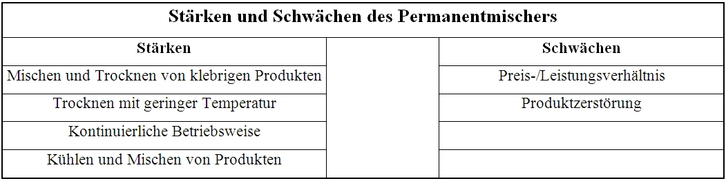 Stärken und Schwächen eines Permanentmischers