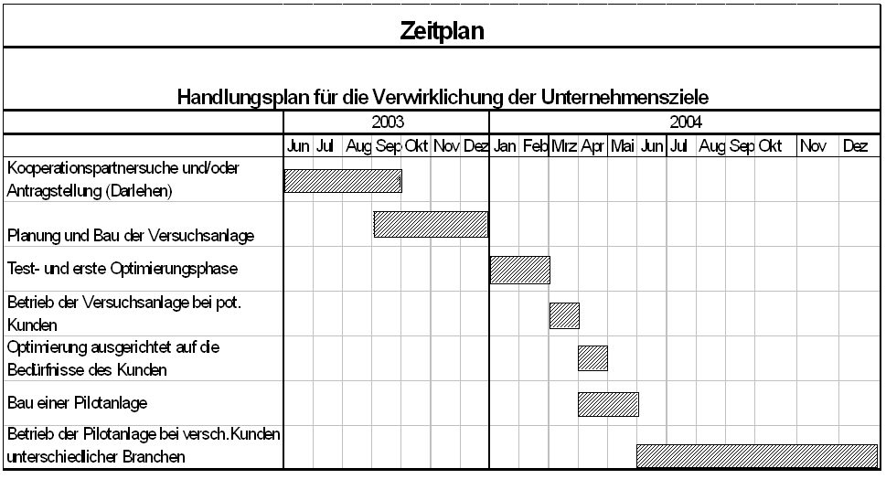 Zeitplan