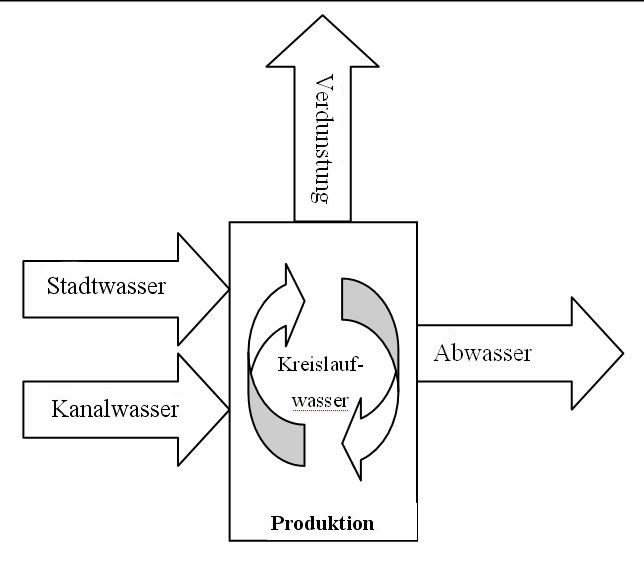 Schematische Darstellung der Wasserströme der Fa. ABP