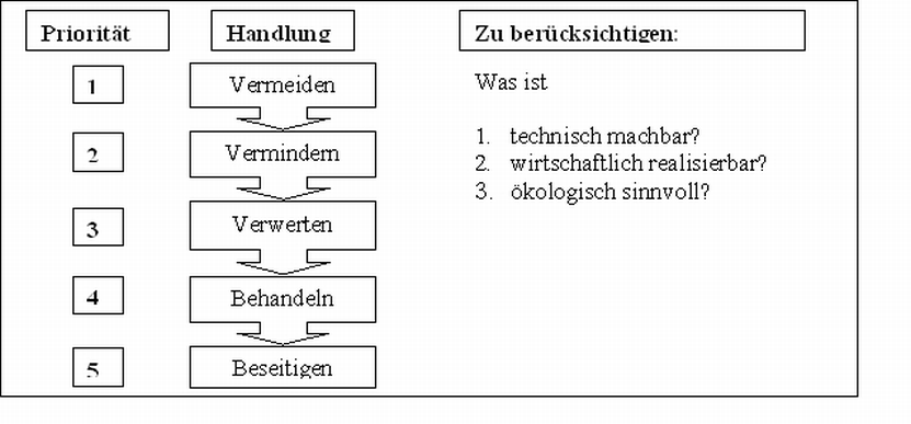 Entwicklungsziele des Integrierten Umweltschutzes