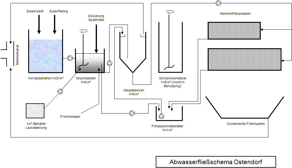 Abwasserfließschema Ostendorf