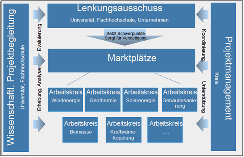 Organisationsstruktur
